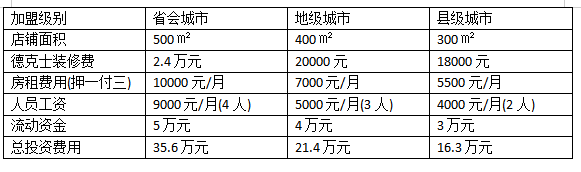 加盟一家德克士要多少錢